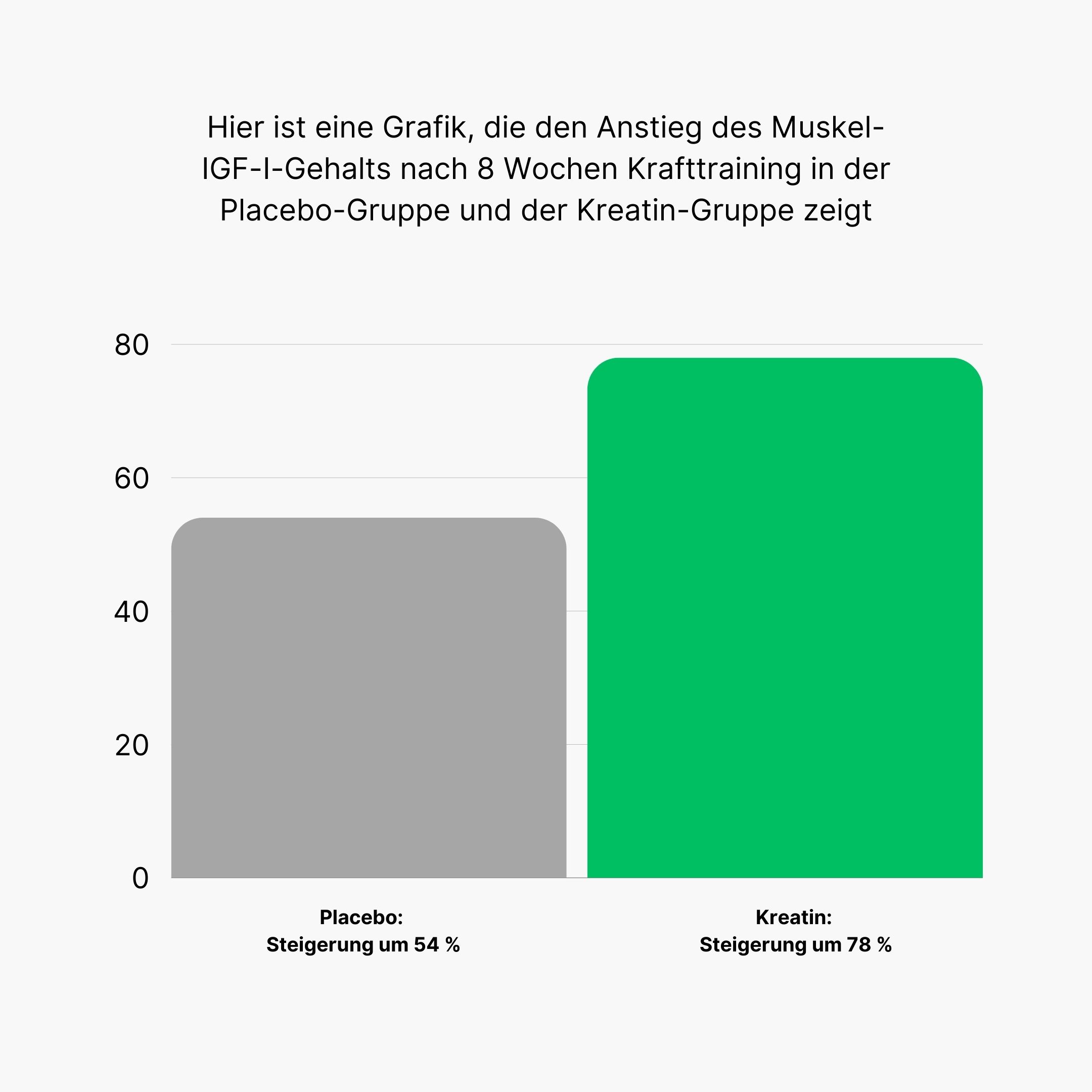 (Němčina) Graf narustu IGF-I